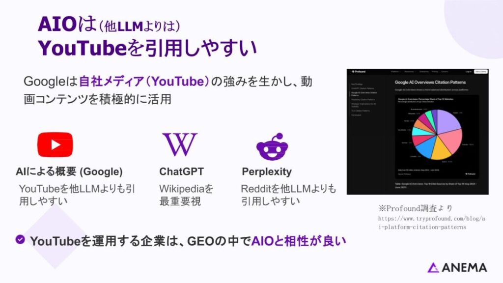 AIOは（他LLMよりは）
YouTubeを引用しやすい