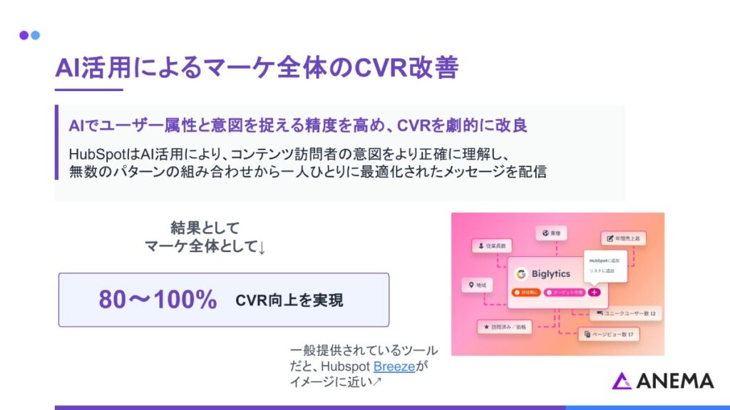 AI活用によるマーケ全体のCVR改善