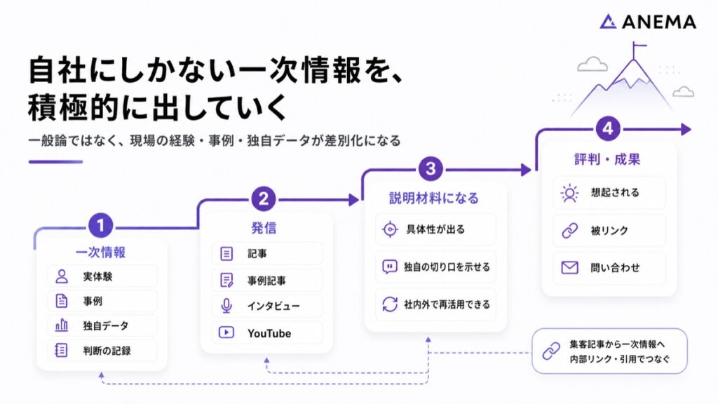 自社オリジナルの取り組み、解決事例を集客記事でも活用する