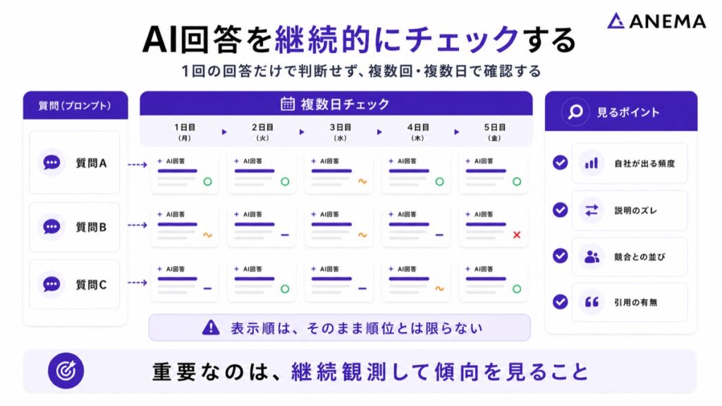 AI回答を継続的にモニタリングする