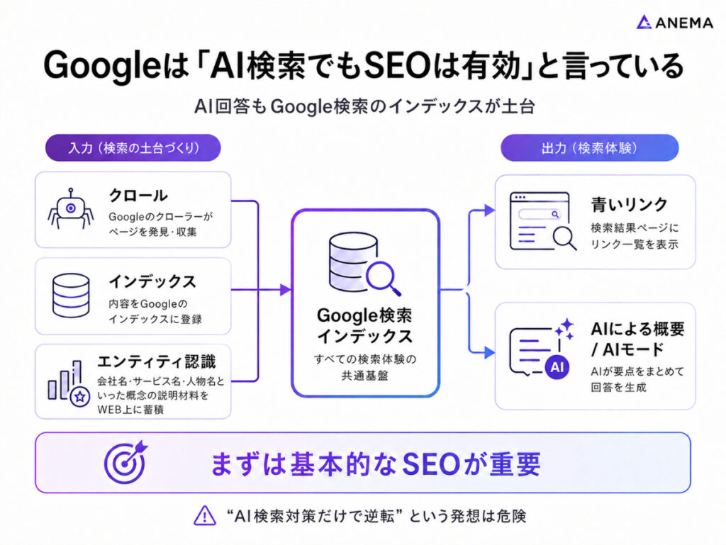 Googleは「AI検索でもSEOは有効」と言っている