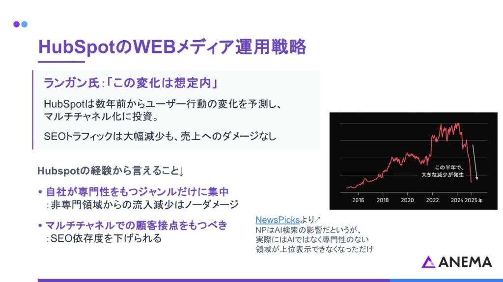 HubSpotのWEBメディア運用戦略