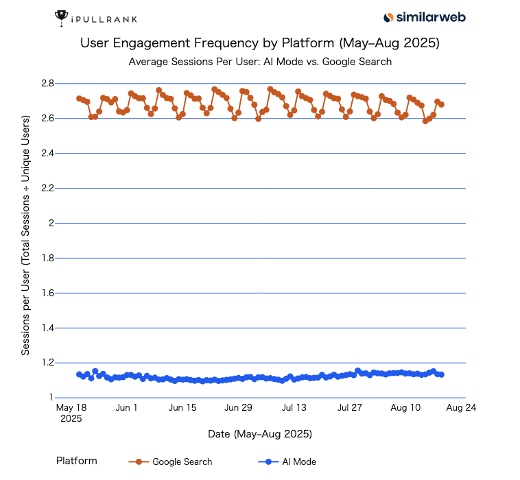 AI モード経由でのリンククリック率は3%未満