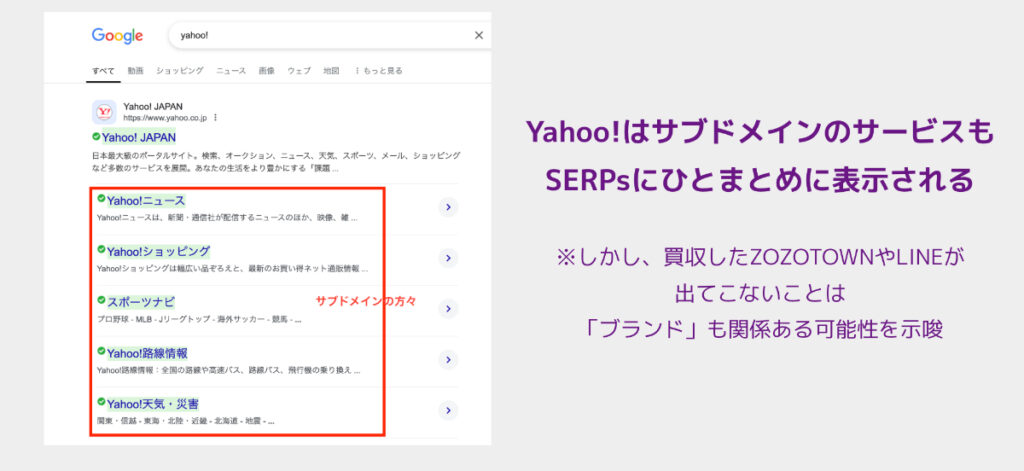 Yahoo!はサブドメインのサービスも
SERPsにひとまとめに表示される