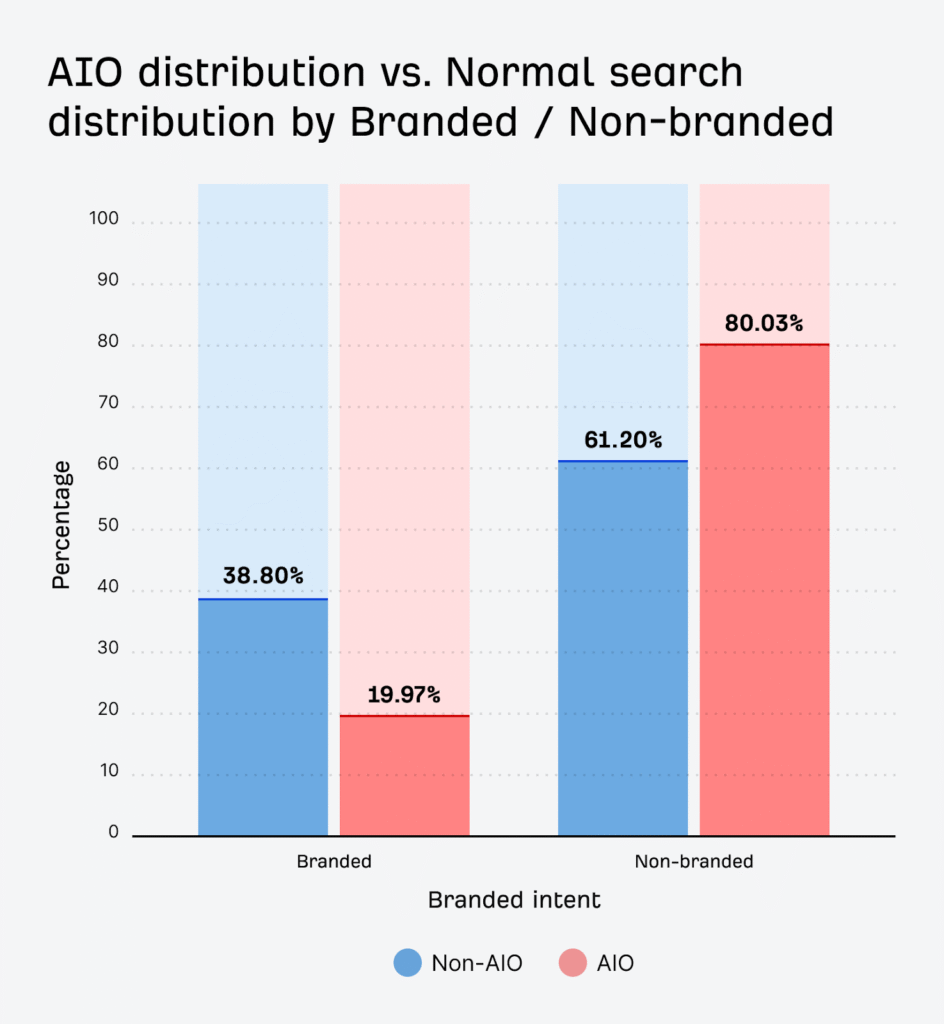 Insights From 55.8M AI Overviews Across 590M Searches—A Study by Ahrefs