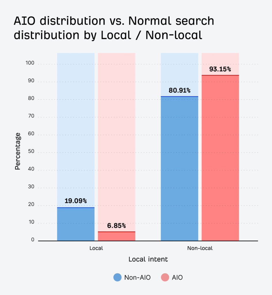 Insights From 55.8M AI Overviews Across 590M Searches—A Study by Ahrefs より