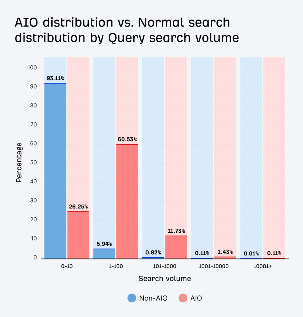 Insights From 55.8M AI Overviews Across 590M Searches—A Study by Ahrefs より