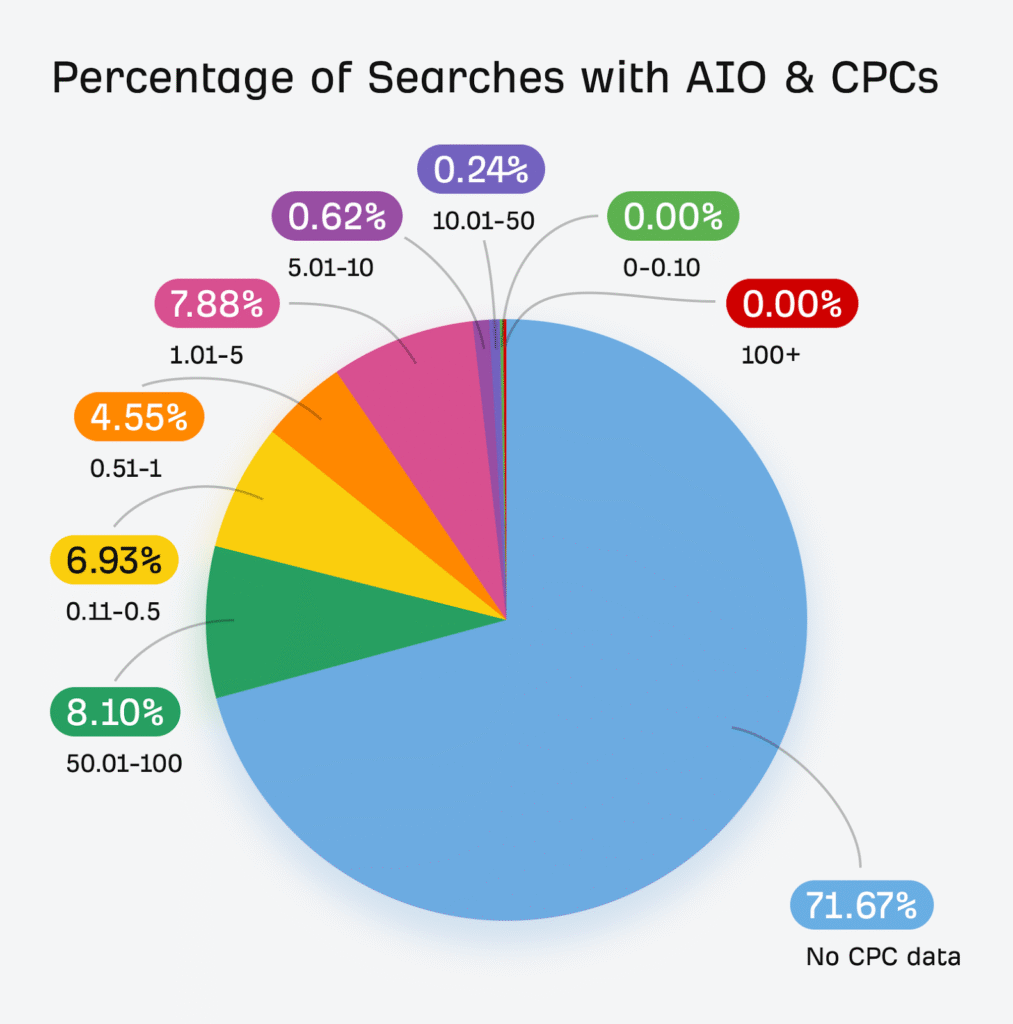 Insights From 55.8M AI Overviews Across 590M Searches—A Study by Ahrefs より