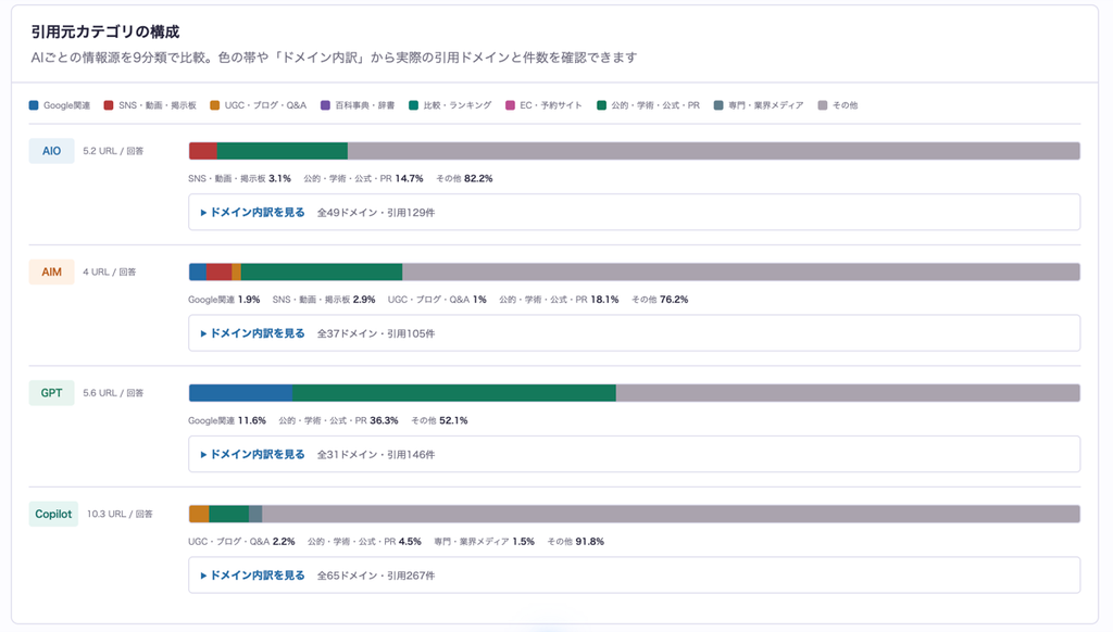 AIによる概要、AIモード、ChatGPT、Copilotの引用元カテゴリを比較した画面（アネマBrand Signal）