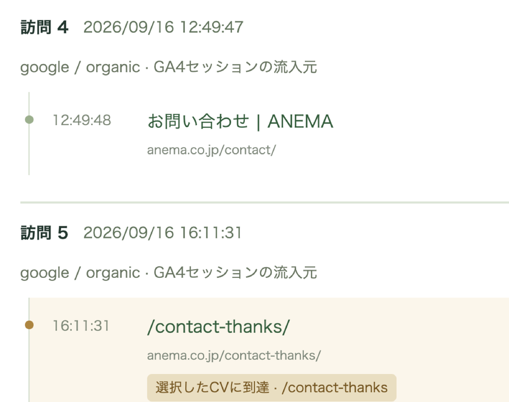 問い合わせページの閲覧と問い合わせ完了ページへの到達を訪問履歴で示した分析画面（アネマ　CVジャーニー）