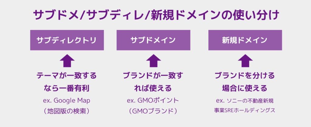 サブドメ/サブディレ/新規ドメインの使い分け
