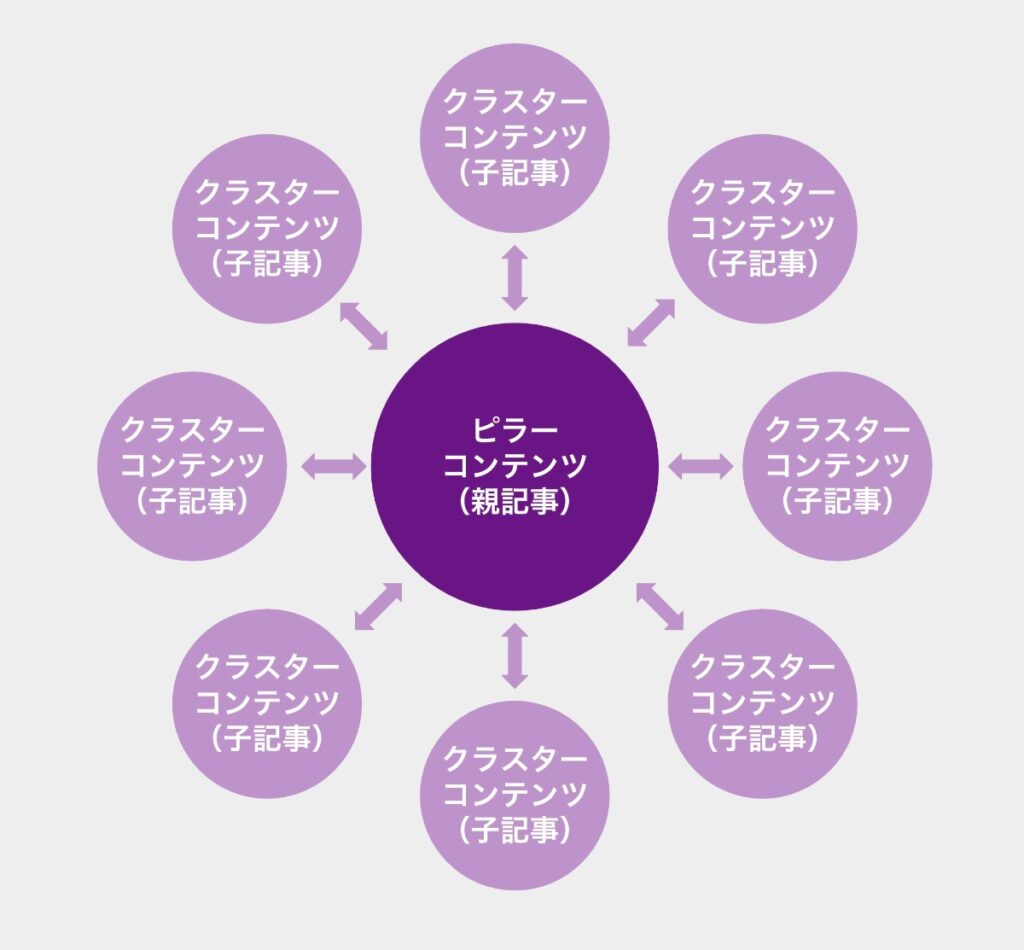 トピッククラスター