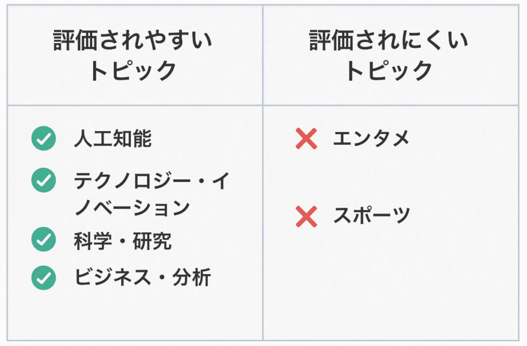 価値が高いとされているのは、「人工知能（AI）、テクノロジー＆イノベーション、科学＆研究、ビジネス＆分析」といったトピック