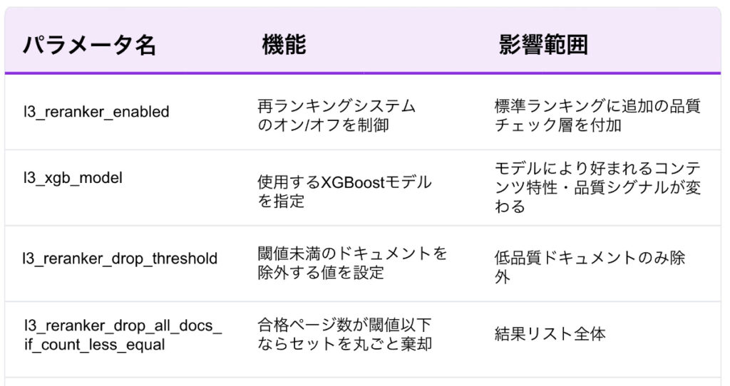 品質チェックで「質が低い」と判断されれば、最終的なPerplexityの検索結果には表示されない