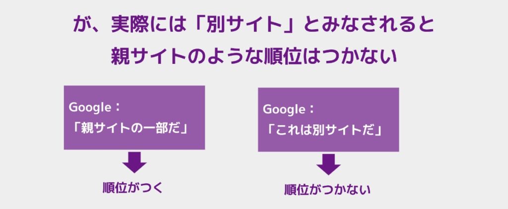 実際には「別サイト」とみなされると
親サイトのような順位はつかない