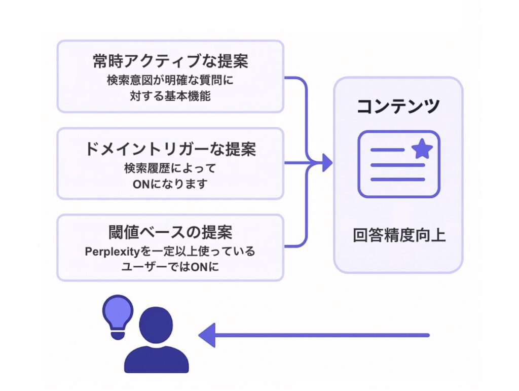 検索意図を汲んだレコメンドシステムの存在